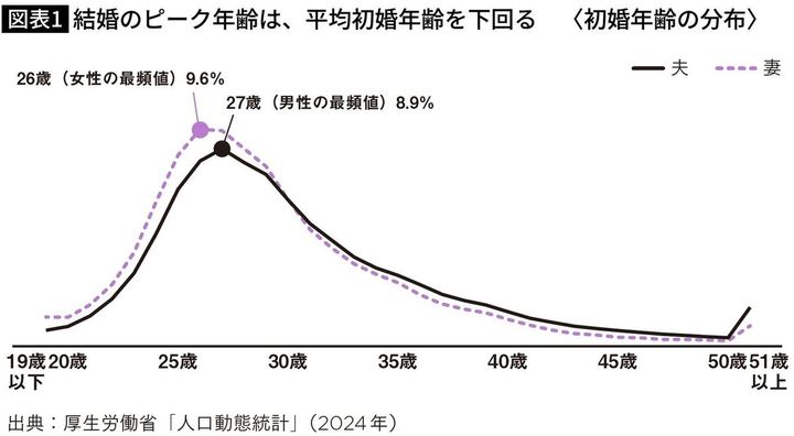 【図表】結婚のピーク年齢は、平均初婚年齢を下回る 〈初婚年齢の分布〉