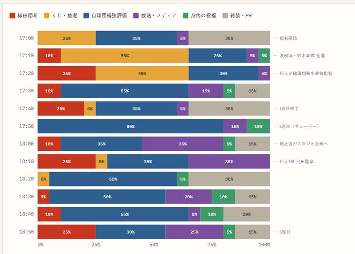 ドラフト会場2026における、Xでのファンの反応の分布図