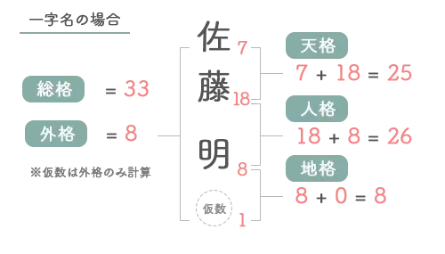 一字名図解