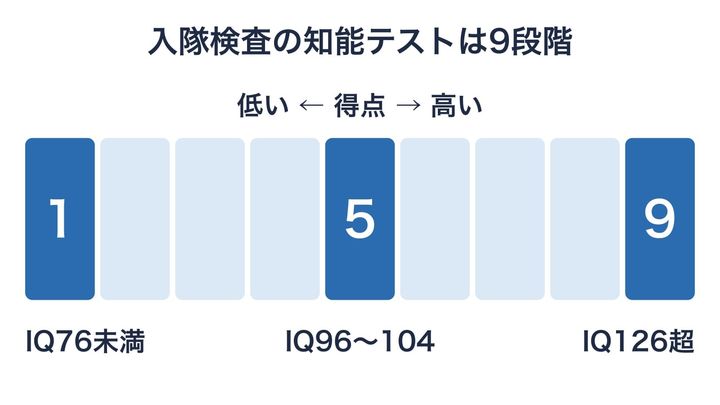 入隊検査の知能テストの結果を、9つの段階に分けて表す目盛りの図です。真ん中の5はIQの平均100を含む水準で、右へ行くほど得点が高いことを表します。