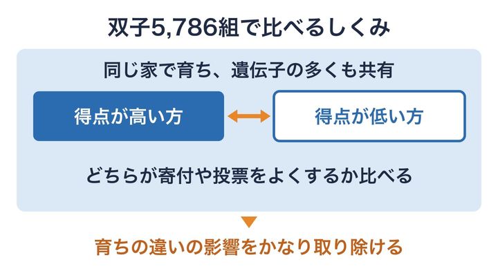 双子どうしを比べて、育ちの違いの影響を減らす考え方の図です。同じ家で育った2人でも得点の高い方がよく行動していれば、育ちだけでは説明しきれないと分かります。