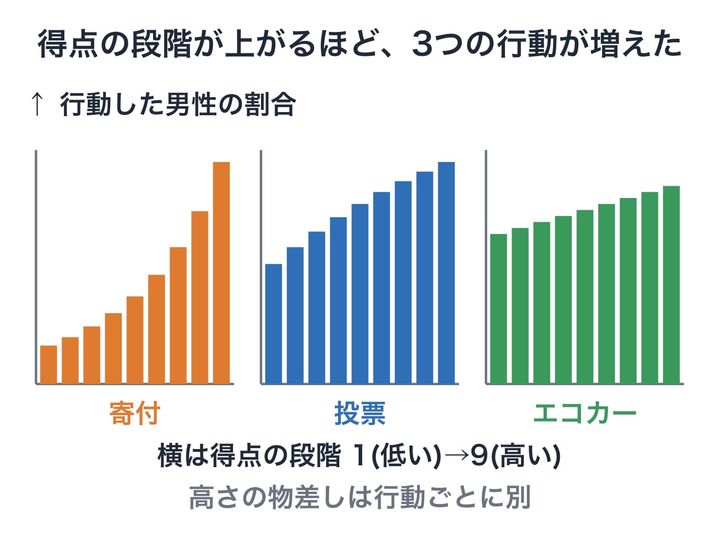 入隊検査の得点の段階ごとに、3つの行動をした男性の割合がどう変わるかを表した図です。どの行動も段階が上がるほど増えていて、棒の高さは模式的で、縮尺は正確ではありません。