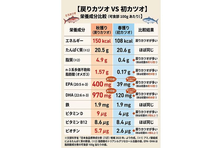 戻りカツオVS初カツオ 栄養成分比較（可食部100gあたり）