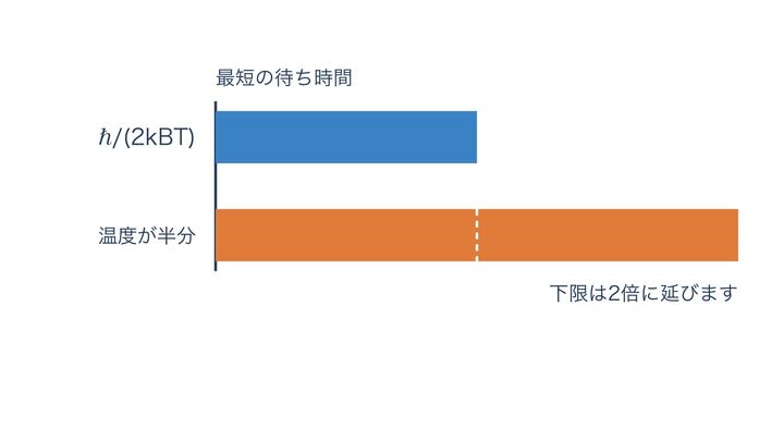 温度を半分にすると、ℏ/(2kBT) で決まる最短の待ち時間がどう変わるかを比べた図です。下の棒が上の棒のちょうど2倍の長さで、冷たいほど待ち時間が延びることが分かります。