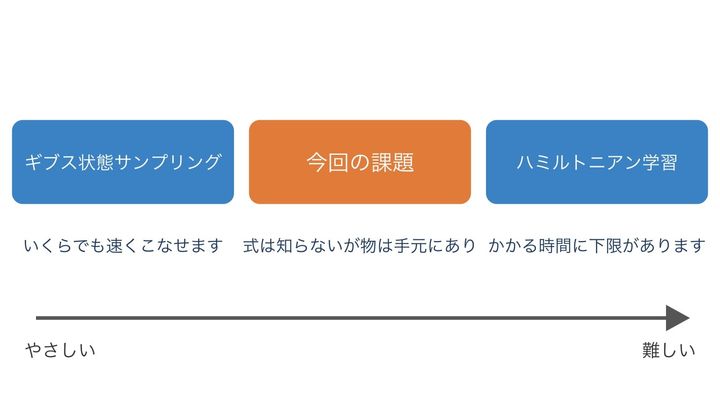 熱平衡の状態を作ることに関係する、今回の課題と、情報科学でよく調べられてきた2つの課題を並べた図です。下の矢印のとおり、真ん中の今回の課題は、左の課題より難しく、右の課題よりやさしい位置にあります。