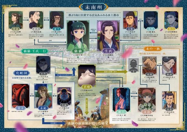 【画像を見る】水上都市に隠された財宝を取り巻くキャラクター相関図も公開 [c]2026 劇場版「薬屋のひとりごと」製作委員会 [c]日向夏・イマジカインフォス