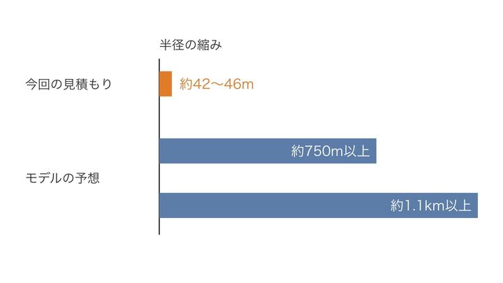 月の半径がどれだけ縮んだかについて、今回の見積もりとモデルの予想を、棒の長さを本当の比にして並べた図です。オレンジの棒がとても短く、予想の1割にも届かないことが分かります。