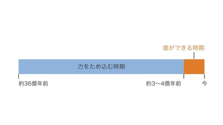 月の岩盤に押す力が強くかかり始めてから今までを、時間の長さの比のとおりに並べた図です。崖ができる時期は右の端のごく短い間だけで、それまで長い間、力をため込んでいたと考えられます。