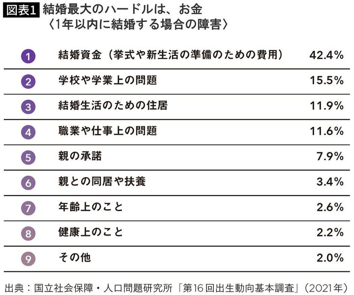 【図表】結婚最大のハードルは、お金 〈1年以内に結婚する場合の障害〉