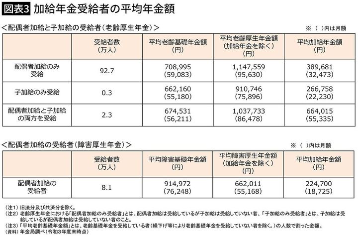 【図表3】加給年金受給者の平均年金額
