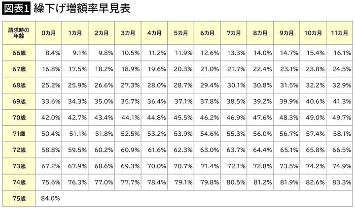 【図表1】繰下げ増額率早見表