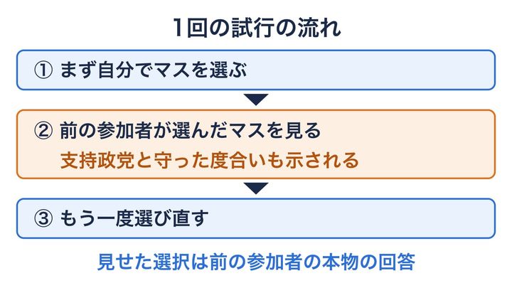 参加者が1回ごとに行った手順の図です。1回目と2回目に選んだマスの差を見ることで、他人のふるまいからどれだけ影響を受けたかを測りました。