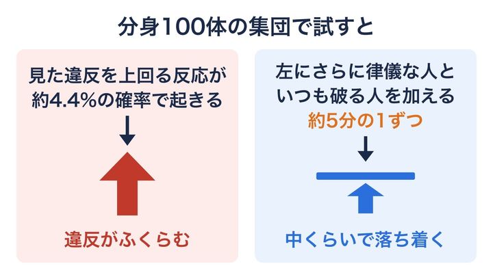 実験の結果をもとに、コンピューターの中で集団の動きを再現した2つの条件を比べた図です。上乗せする反応が混じると違反は時間とともに広がりますが、律儀な人といつも破る人を実験と同じ割合で入れると、中くらいで落ち着きます(矢印は模式的です)。