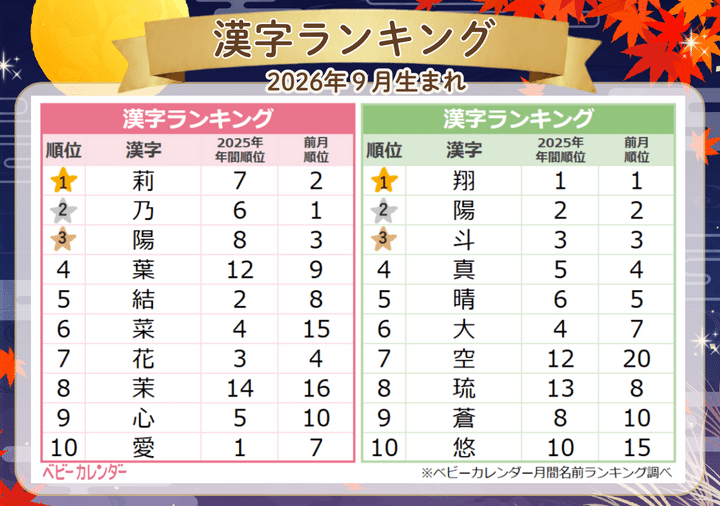 【2026年9月生まれ】漢字ランキング｜ベビーカレンダー