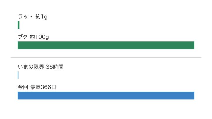 腎臓の重さと保存期間を、棒の長さで比べた図です。ブタの腎臓はラットの約100倍、今回いちばん長い保存はいまの限界の約240倍で、短い棒はほとんど見えません。