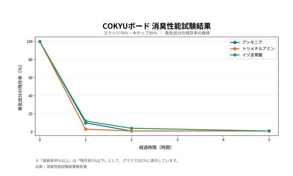 残った木や生コンが建築内装材に！グッドデザイン賞の素材「COKYUボード」を東京ミッドタウンで展示