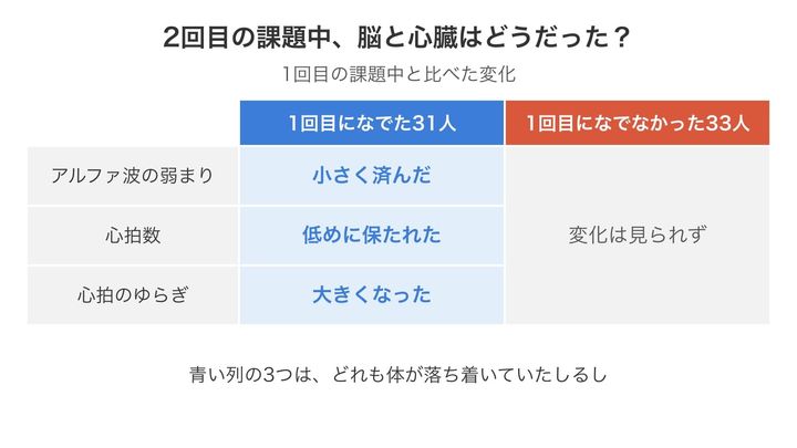 1回目の休みに愛犬をなでたかどうかで分けて、2回目の課題中の脳と心臓の反応をまとめた図です。青い列にだけ変化が出ていて、単に2回目で慣れたのではないと読み取れます。