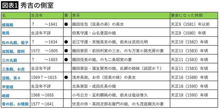 【図表1】秀吉の側室