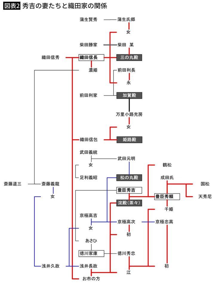 【図表2】秀吉の妻たちと織田家の関係