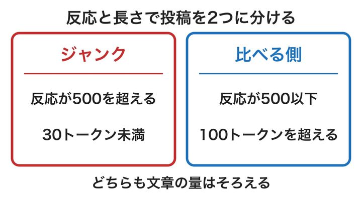 投稿の反応の多さと長さで、ジャンクと比べる側を分けたしくみの図です。反応はいいね・リツイート・返信・引用の合計で、短くて反応の多い投稿と、長くて反応の少ない投稿が反対側に分かれます。