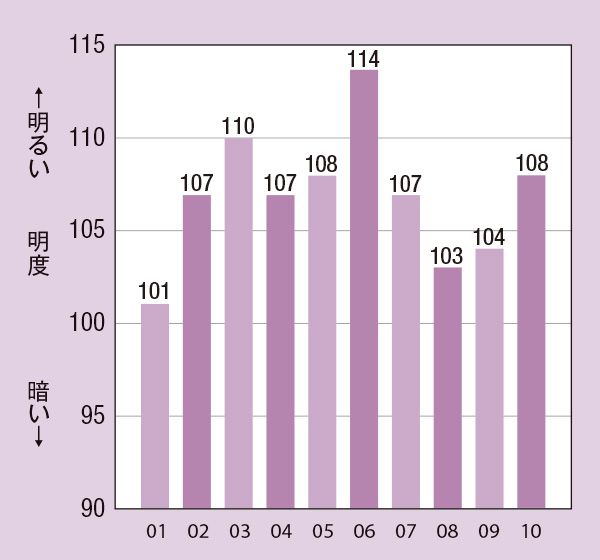 標準的な肌色を100としたときのファンデーションの明度