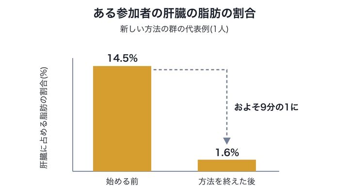 新しい方法を受けた1人の参加者で、肝臓にたまった脂肪の割合が前後でどう変わったかを示す図です。棒の高さは数値の比どおりですが、1人の例なので全員が同じように減ったわけではありません。