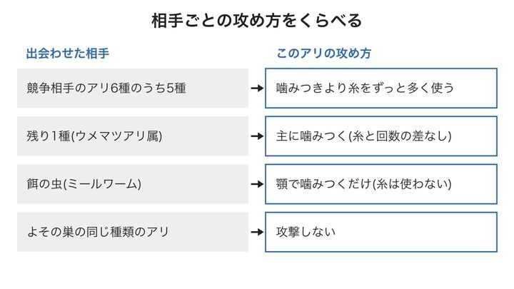 いろいろな相手と出会わせたとき、このアリがどう攻めたかを比べた図です。糸を使ったのはほかの種類のアリが相手のときだけで、餌の虫やよその巣の仲間には使いませんでした。