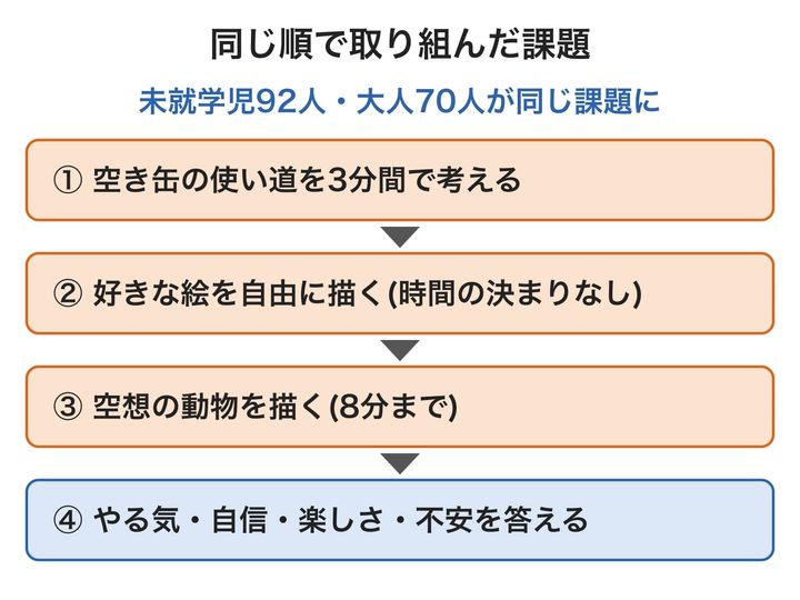 参加者みんなが同じ順番で取り組んだ課題の流れを示した図です。作品は、誰が作ったかを知らない採点者が、新しさ・有効性・創造性の3点で評価しました。
