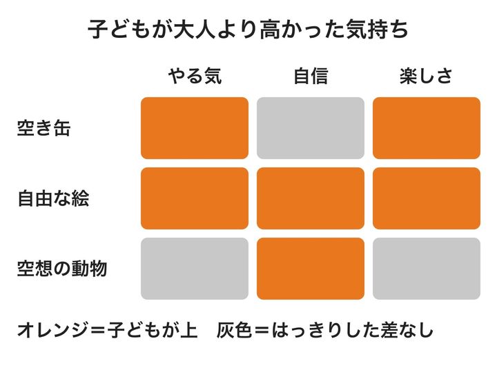 課題ごとに、子どもが大人より高く答えた気持ちをマス目にまとめた図です。自由なお絵かきでは3つとも子どもが上で、空き缶の課題では不安も子どもの方が低めでした。