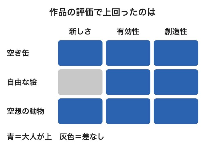 3つの課題の作品を3つの物差しで評価した結果を、マス目にまとめた図です。灰色は自由なお絵かきの「新しさ」だけで、ここでは大人もありきたりな題材を選びがちでした。