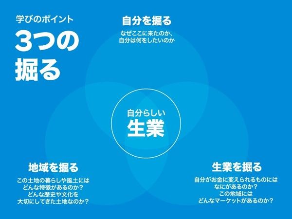 山形県酒田市で自分ならではの生業をつくる考え方が学べる「生業づくり実践プログラム」参加者募集中