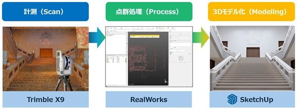 東京国立博物館に3Dレーザースキャナなどを、ニコン・トリンブルが寄贈！