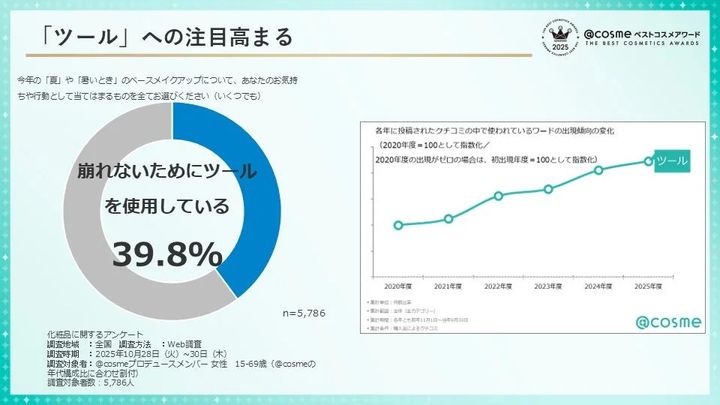 ベースメイクとメイクアップにおける「崩れにくさ」とツールの台頭