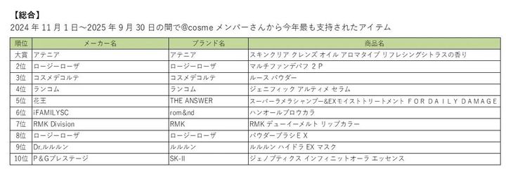 @cosmeベストコスメアワード2025 集計概要