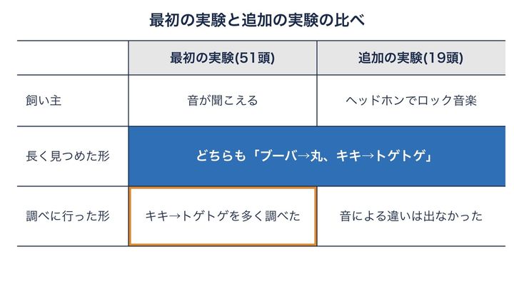 飼い主に音が聞こえる実験と、聞こえないようにした実験の結果を並べた図です。青い段がどちらの実験でも同じなので、犬は飼い主のしぐさではなく音そのものに反応していたと考えられます。