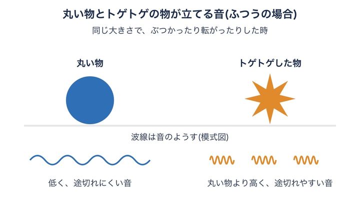 丸い物とトゲトゲした物が床でぶつかったり転がったりした時の、音のちがいを表したイメージ図です。こうした自然の中の音が、音と形を結びつける感覚の下地かもしれません(波の形は模式的です)。