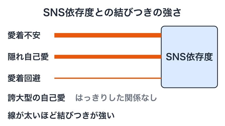 4つの心の特徴が、SNSへののめり込み具合とどれだけ強く結びついていたかを比べた図です。相手を心配する気持ちや批判への過敏さが強い人ほどのめり込みやすく、目立ちたがりな自己愛とは関係が見られなかったことが分かります。
