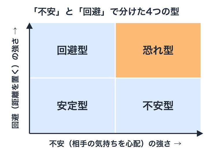 愛着の型を、相手を心配する気持ちと、相手と距離を置く気持ちの2つの強さで分けた図です。右上の恐れ型は、どちらの気持ちもとても強い人たちです。