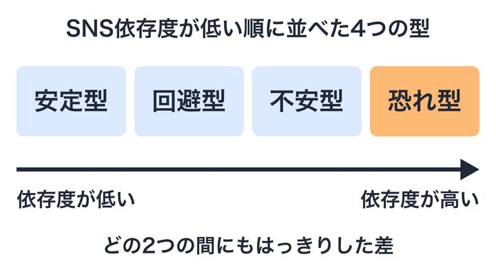 4つのグループを、SNSへののめり込み具合の平均が低い順に左から並べた図です。並び順だけを示していて、箱どうしの間の幅は差の大きさを表していません。