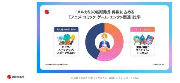 「メルカリ」越境取引におけるトレンド 画像提供：株式会社メルカリ