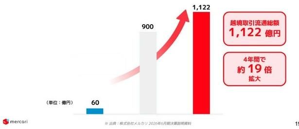 越境取引額が、急成長中 画像提供：株式会社メルカリ
