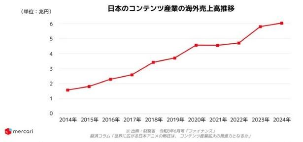 日本のコンテンツ産業の海外売上高水位は右肩上がり 画像提供：株式会社メルカリ