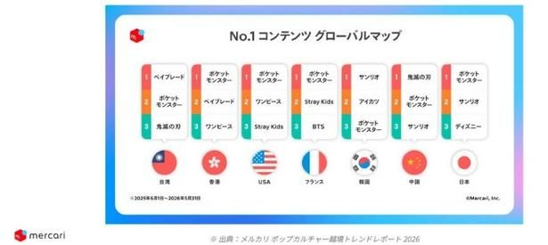 グローバルでの人気コンテンツ 画像提供：株式会社メルカリ