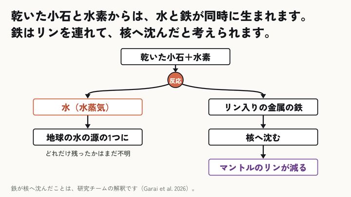 石と水素から水が生まれる過程を再現――地球の海の起源に新説⑩