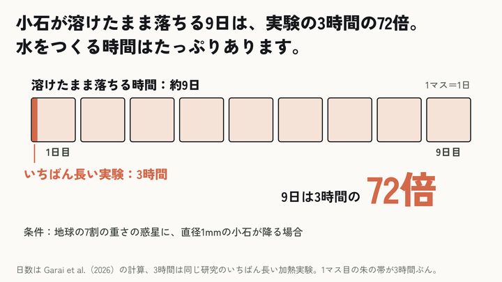 石と水素から水が生まれる過程を再現――地球の海の起源に新説⑧