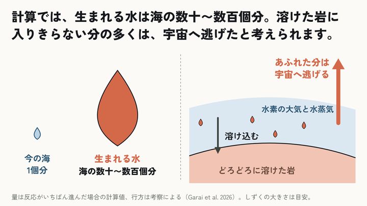 石と水素から水が生まれる過程を再現――地球の海の起源に新説⑨