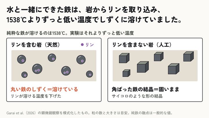 石と水素から水が生まれる過程を再現――地球の海の起源に新説⑪