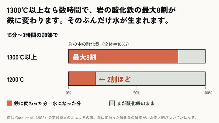 石と水素から水が生まれる過程を再現――地球の海の起源に新説⑦