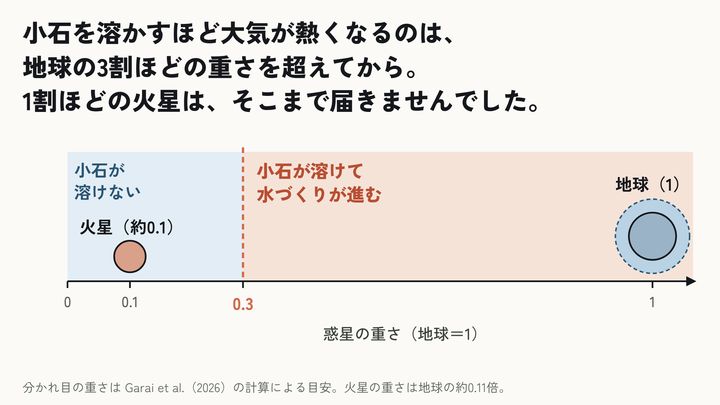 石と水素から水が生まれる過程を再現――地球の海の起源に新説⑭