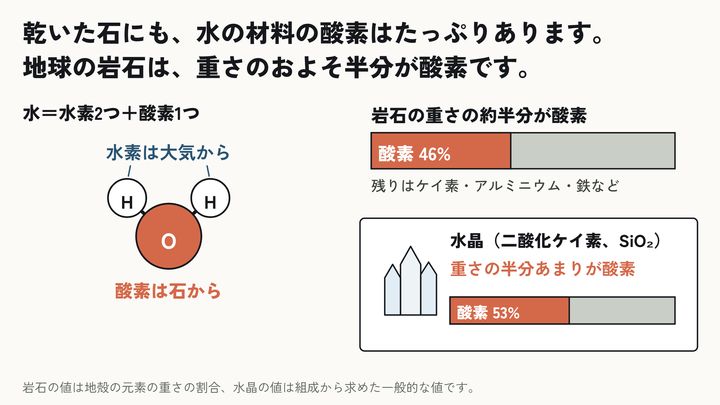 石と水素から水が生まれる過程を再現――地球の海の起源に新説④